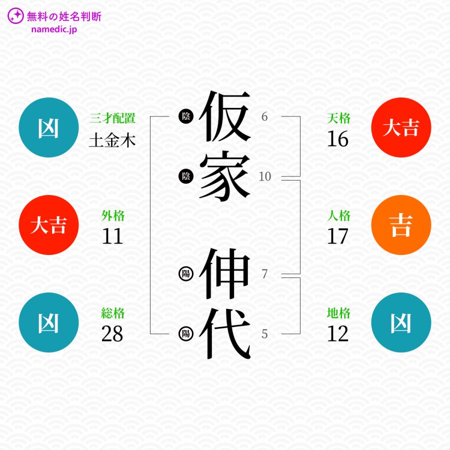 仮家伸代さんと同じ画数を持つ人物一覧