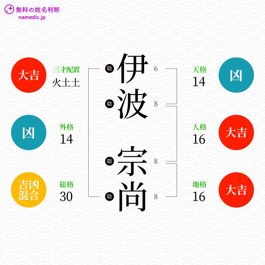 伊波宗尚さんと同じ画数を持つ人物一覧