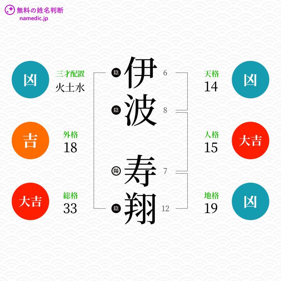 伊波寿翔さんと同じ画数を持つ人物一覧