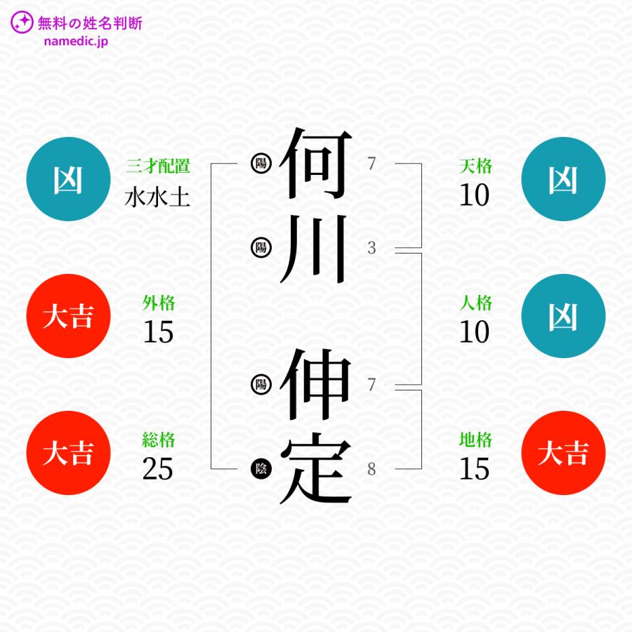 何川伸定さんと同じ画数を持つ人物一覧