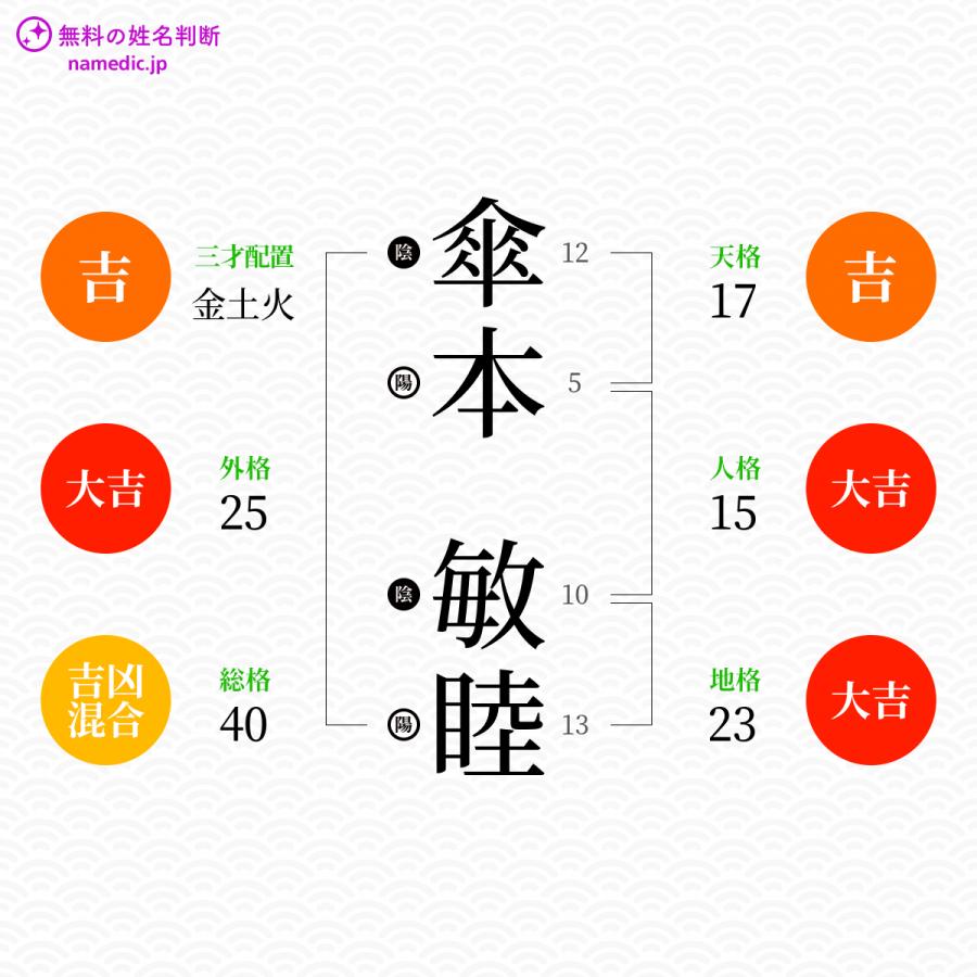 傘本敏睦さんと同じ画数を持つ人物一覧