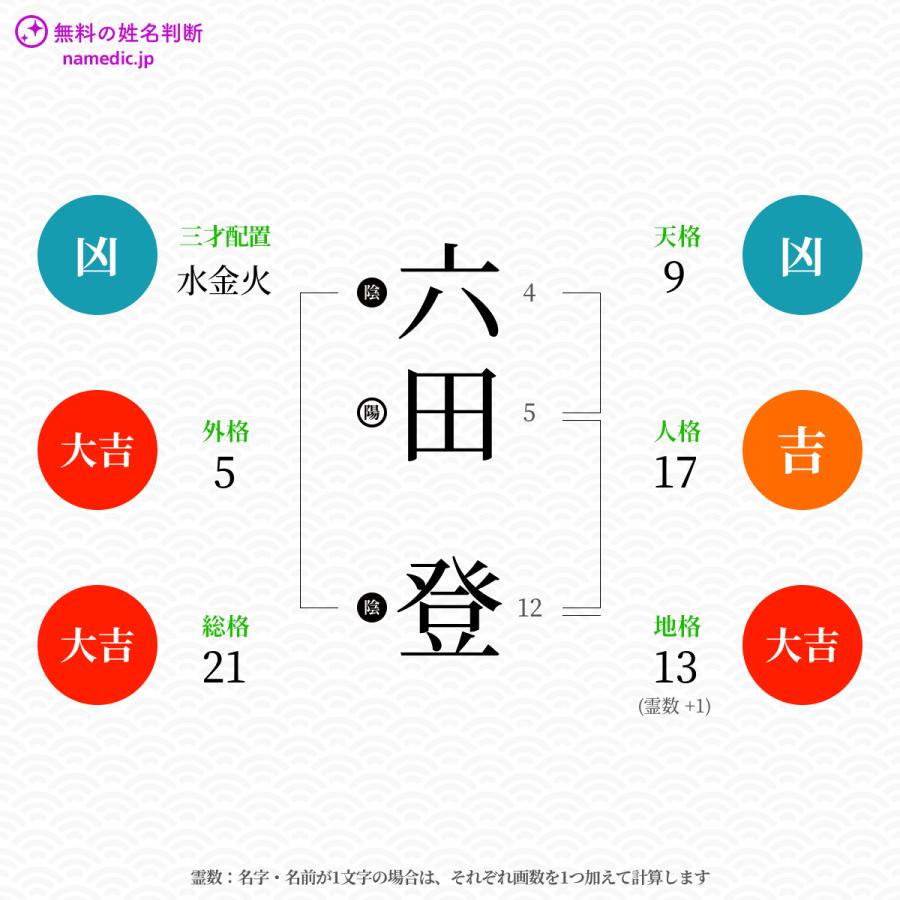 六田登さんと同じ画数を持つ人物一覧