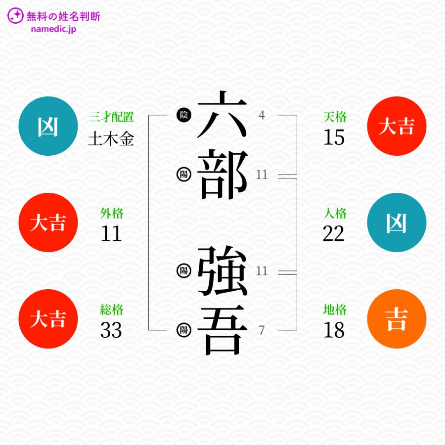 六部強吾さんと同じ画数を持つ人物一覧