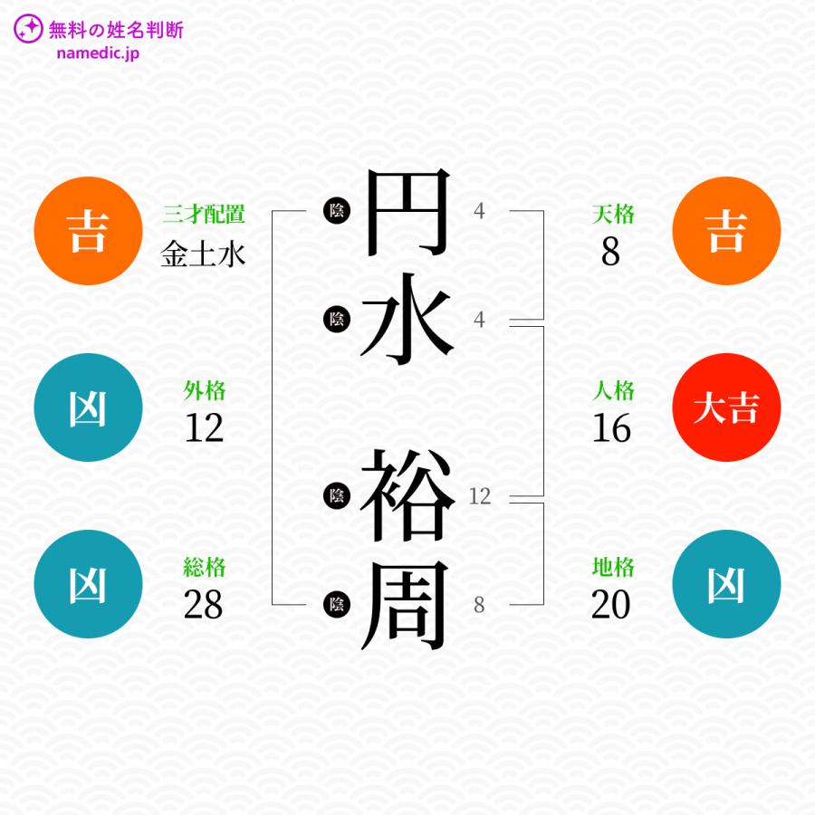 円水裕周さんと同じ画数を持つ人物一覧