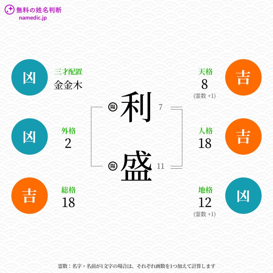 利盛さんと同じ画数を持つ人物一覧