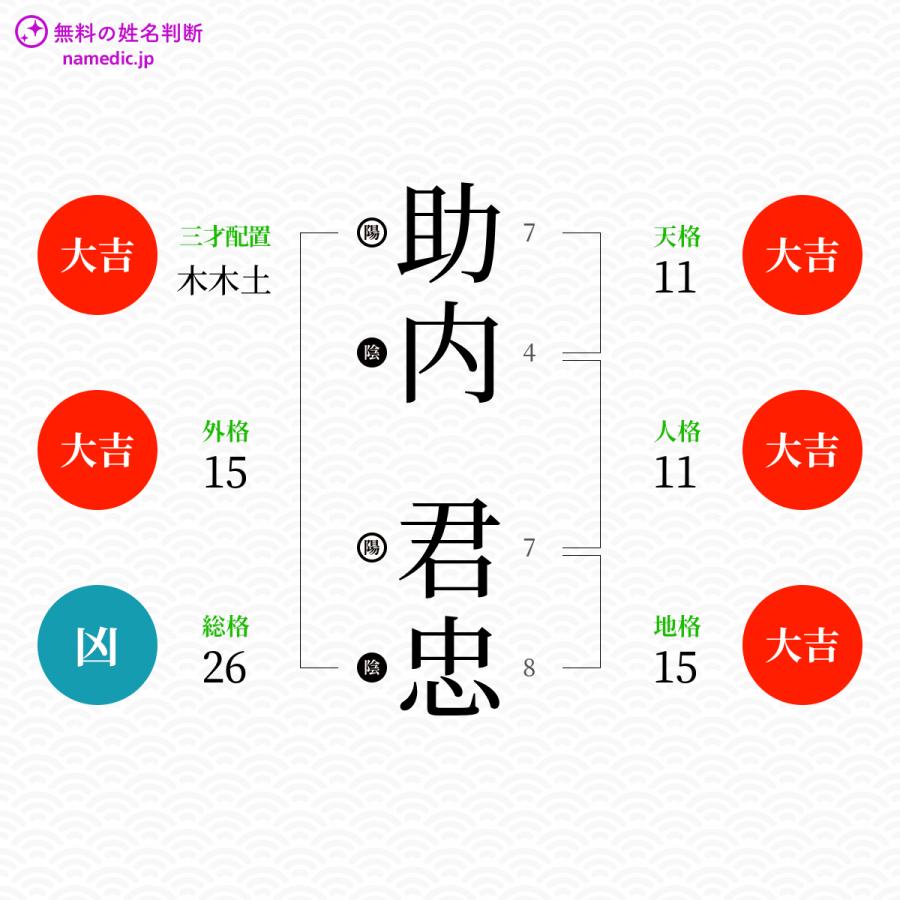 助内君忠さんと同じ画数を持つ人物一覧