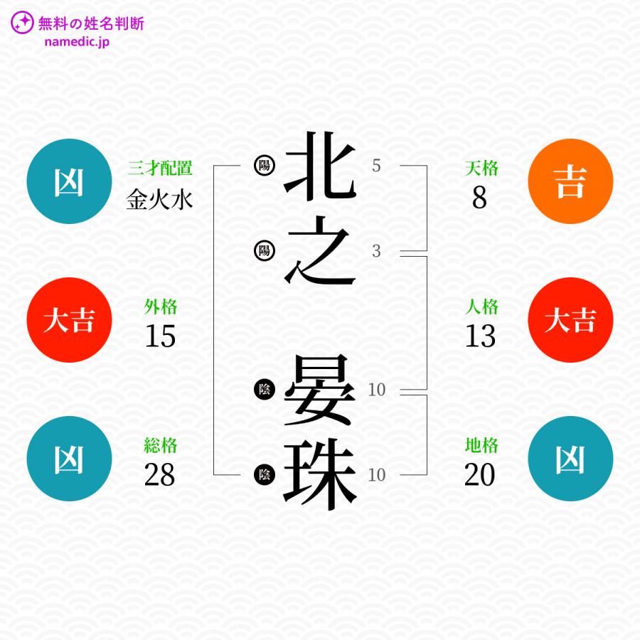 北之晏珠さんと同じ画数を持つ人物一覧