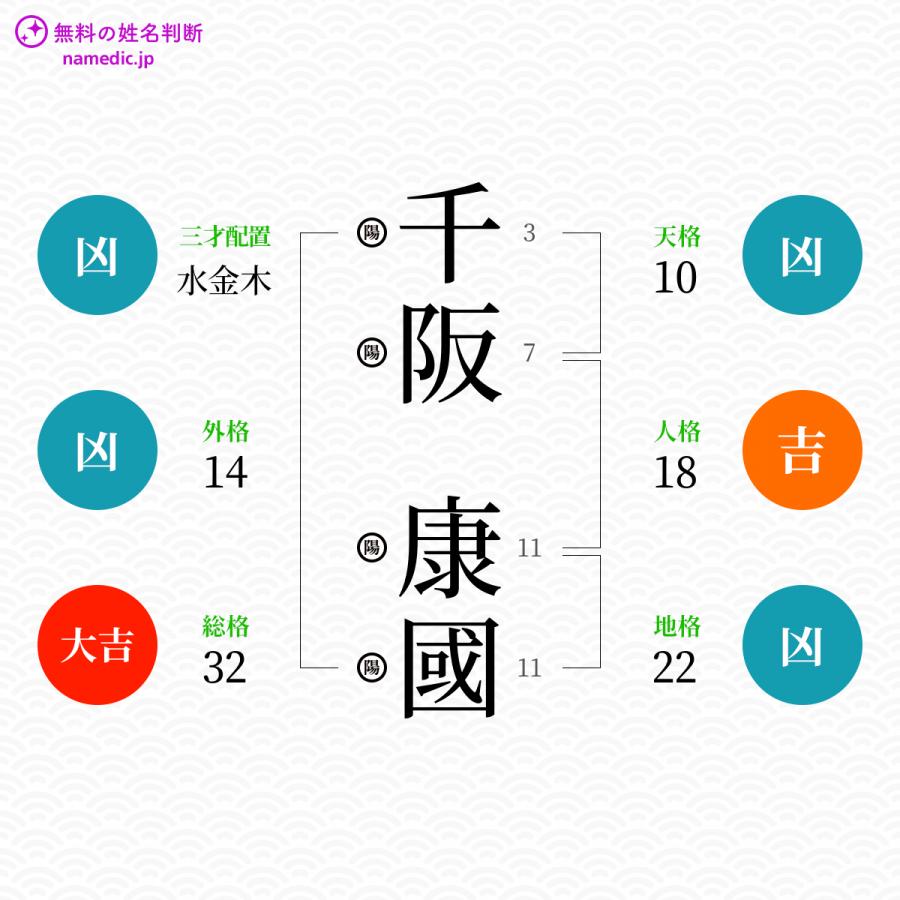 千阪康國さんと同じ画数を持つ人物一覧