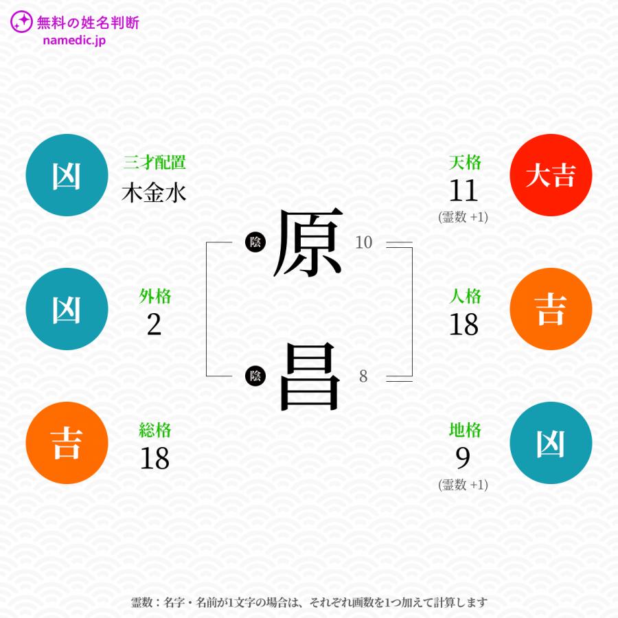 原昌さんと同じ画数を持つ人物一覧