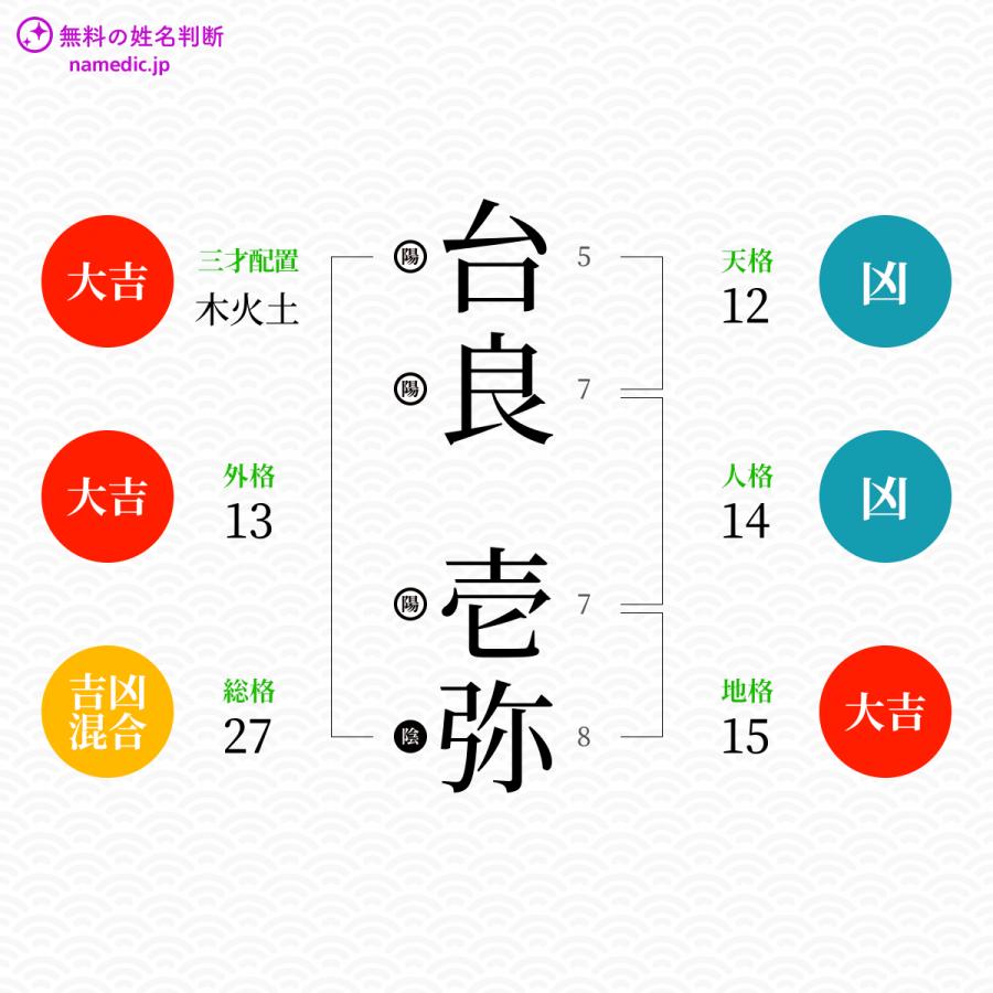 台良壱弥さんと同じ画数を持つ人物一覧