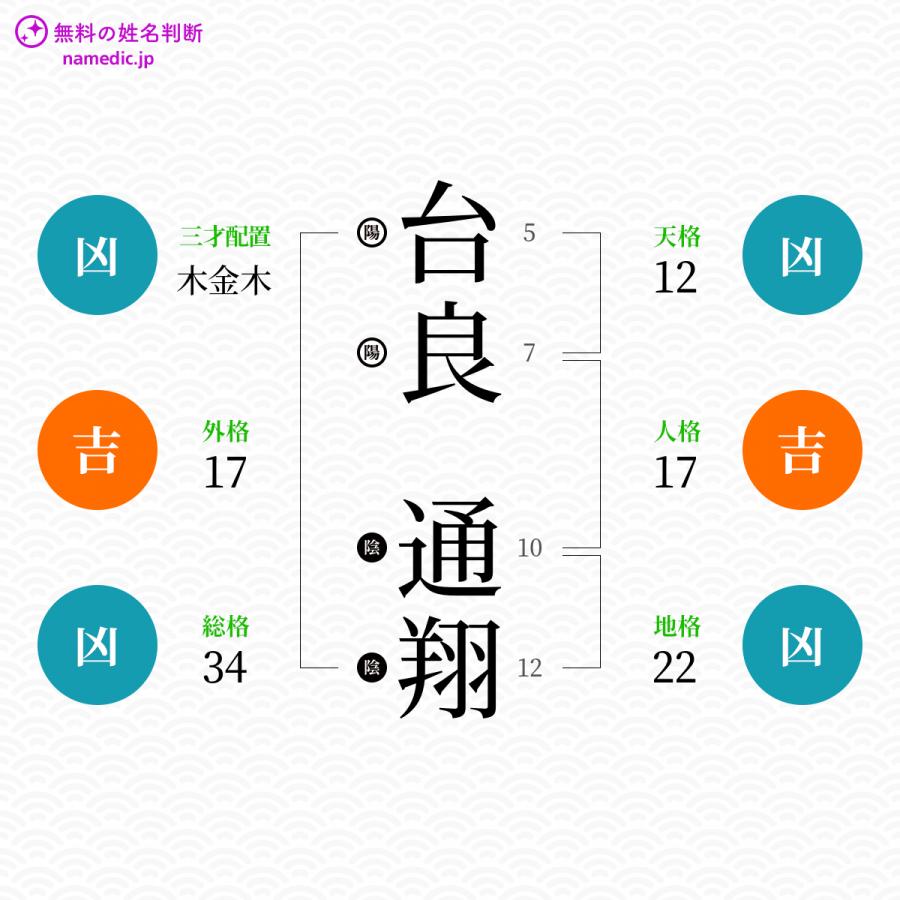 台良通翔さんと同じ画数を持つ人物一覧