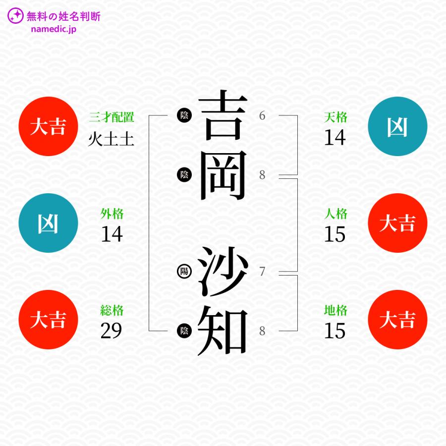 吉岡沙知さんと同じ画数を持つ人物一覧