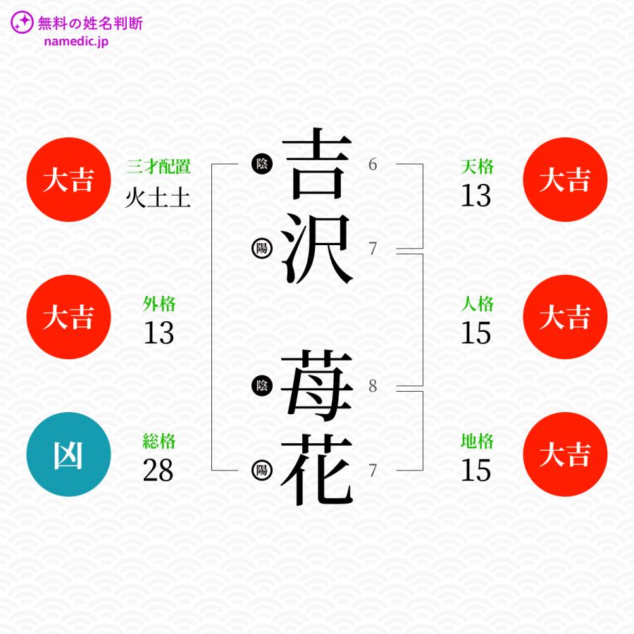 吉沢苺花さんと同じ画数を持つ人物一覧