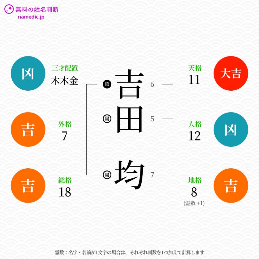 吉田均さんと同じ画数を持つ人物一覧