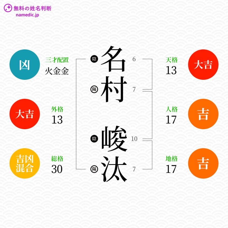 名村峻汰さんと同じ画数を持つ人物一覧