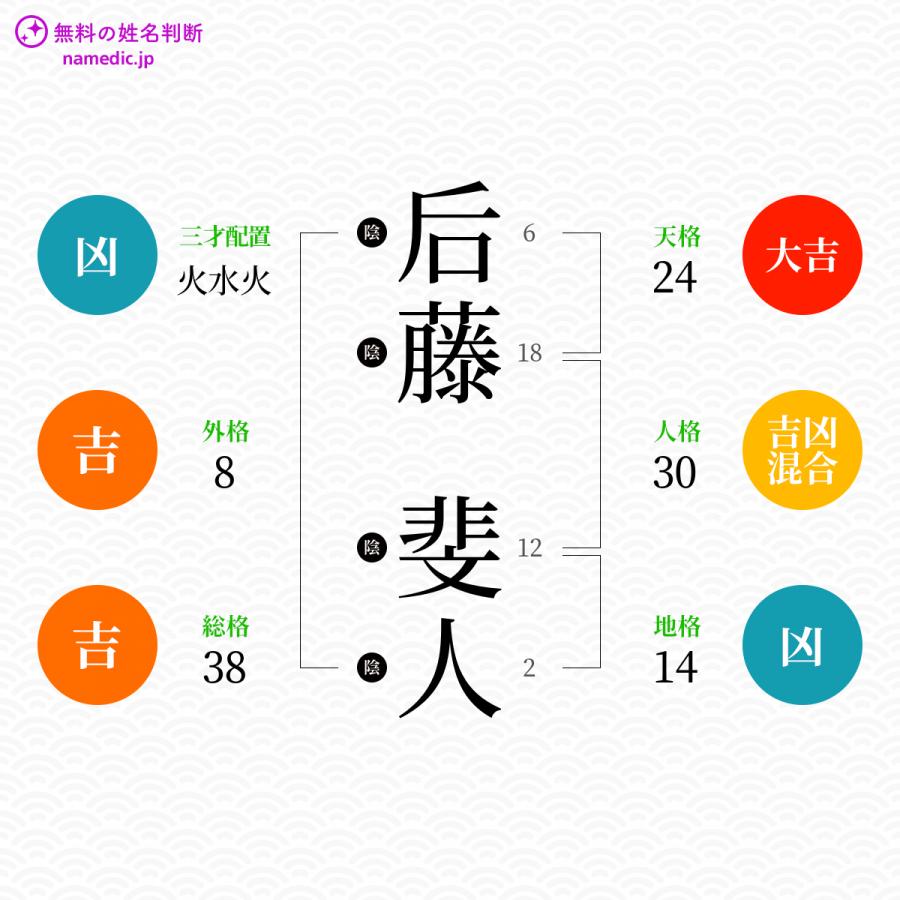 后藤斐人さんと同じ画数を持つ人物一覧