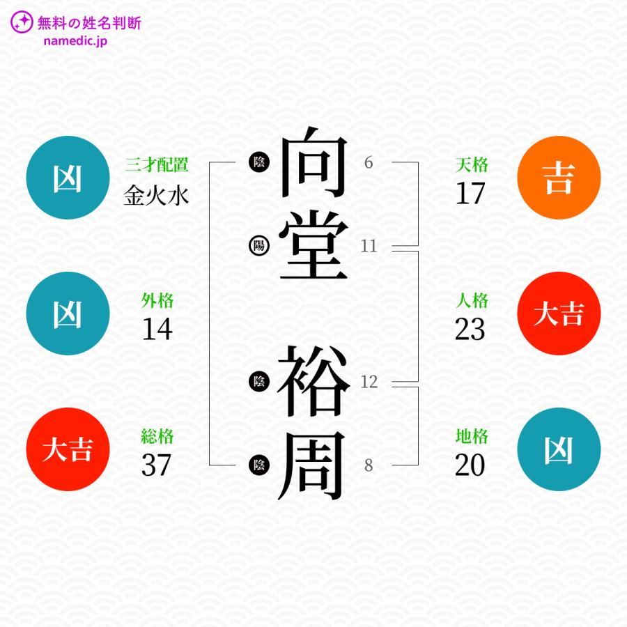 向堂裕周さんと同じ画数を持つ人物一覧