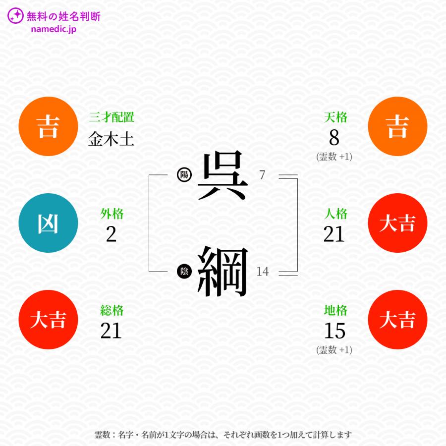 呉綱さんと同じ画数を持つ人物一覧