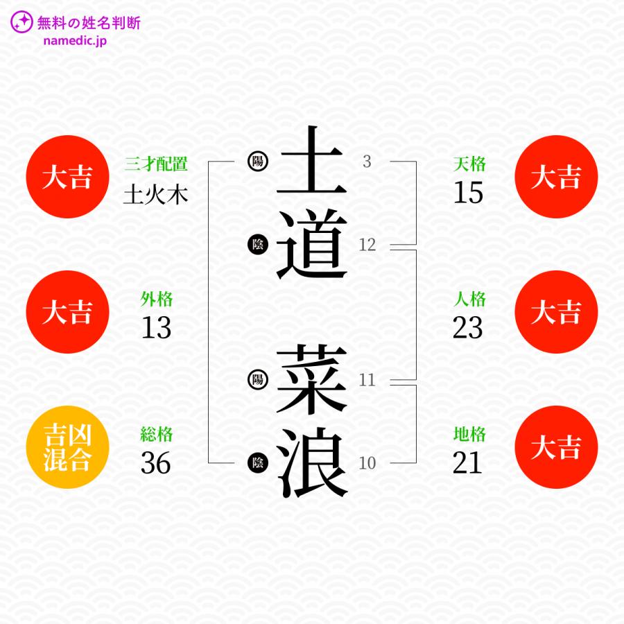 土道菜浪さんと同じ画数を持つ人物一覧