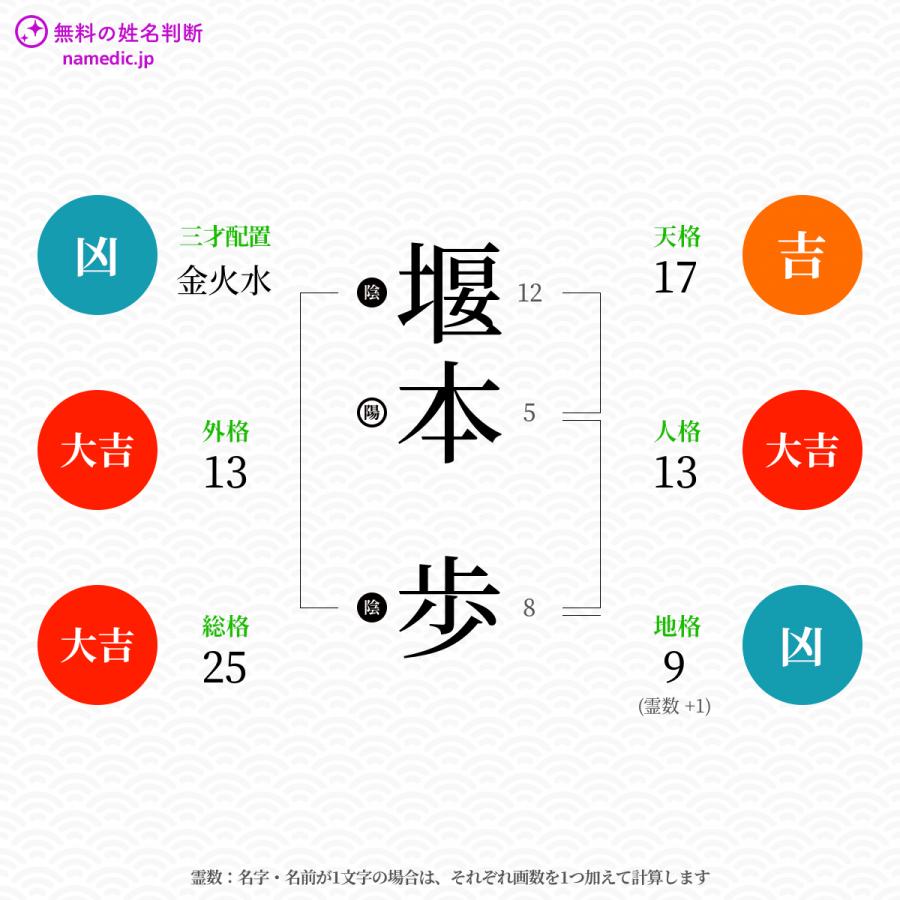 堰本歩さんと同じ画数を持つ人物一覧