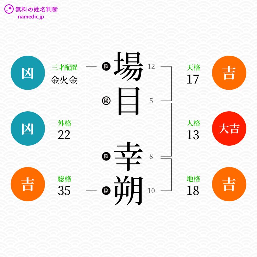 場目幸朔さんと同じ画数を持つ人物一覧