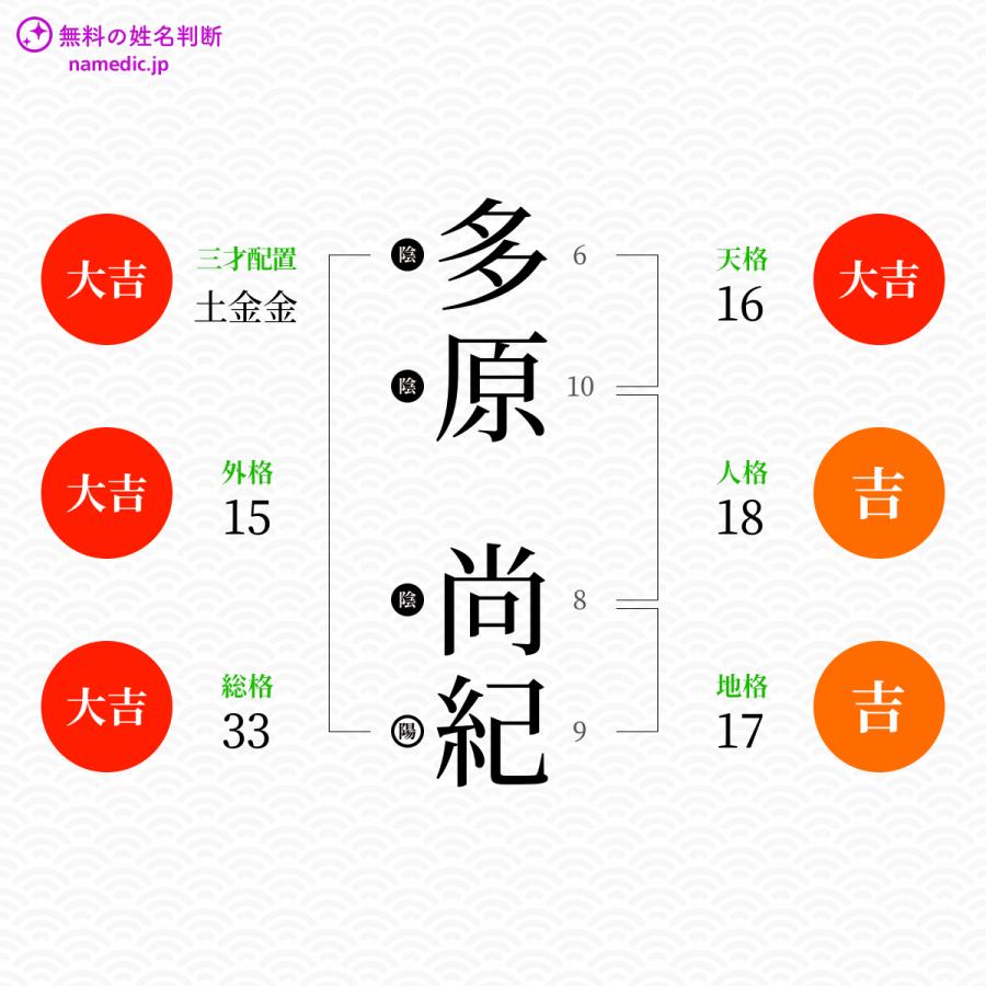 多原尚紀さんと同じ画数を持つ人物一覧