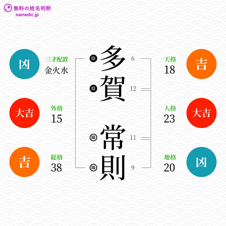 多賀常則さんと同じ画数を持つ人物一覧