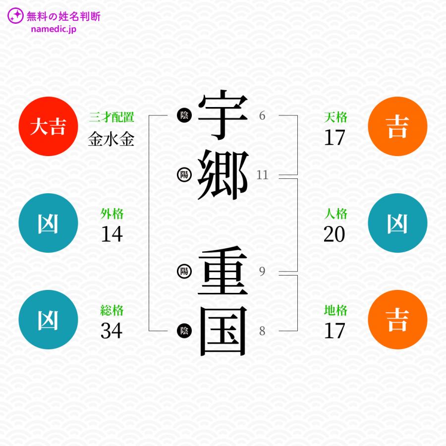 宇郷重国さんと同じ画数を持つ人物一覧