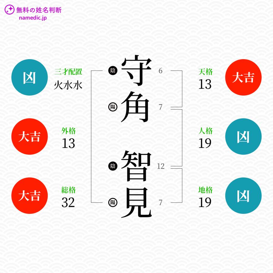 守角智見さんと同じ画数を持つ人物一覧