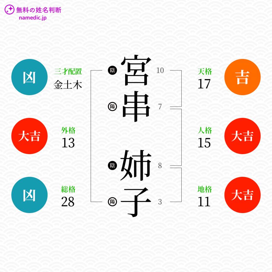 宮串姉子さんと同じ画数を持つ人物一覧