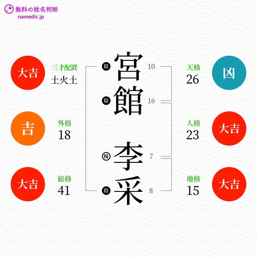 宮館李采さんと同じ画数を持つ人物一覧