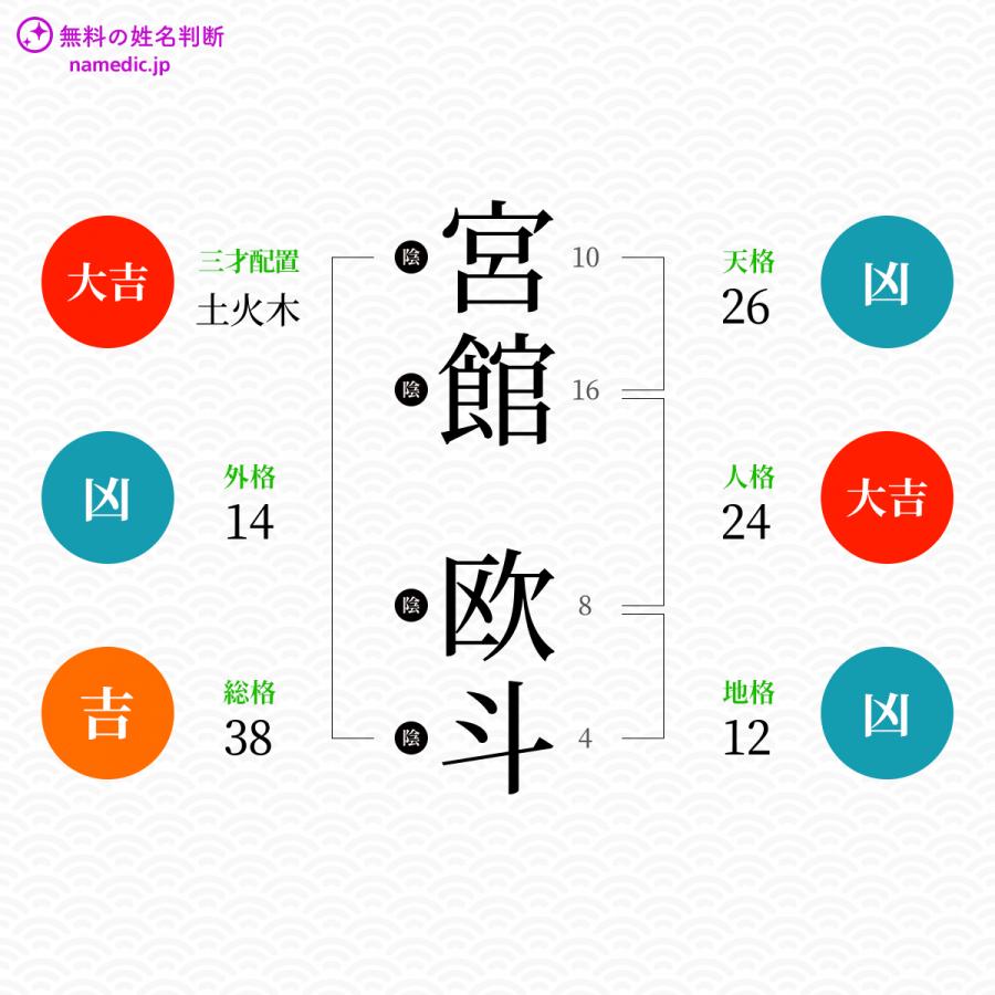 宮館欧斗さんと同じ画数を持つ人物一覧