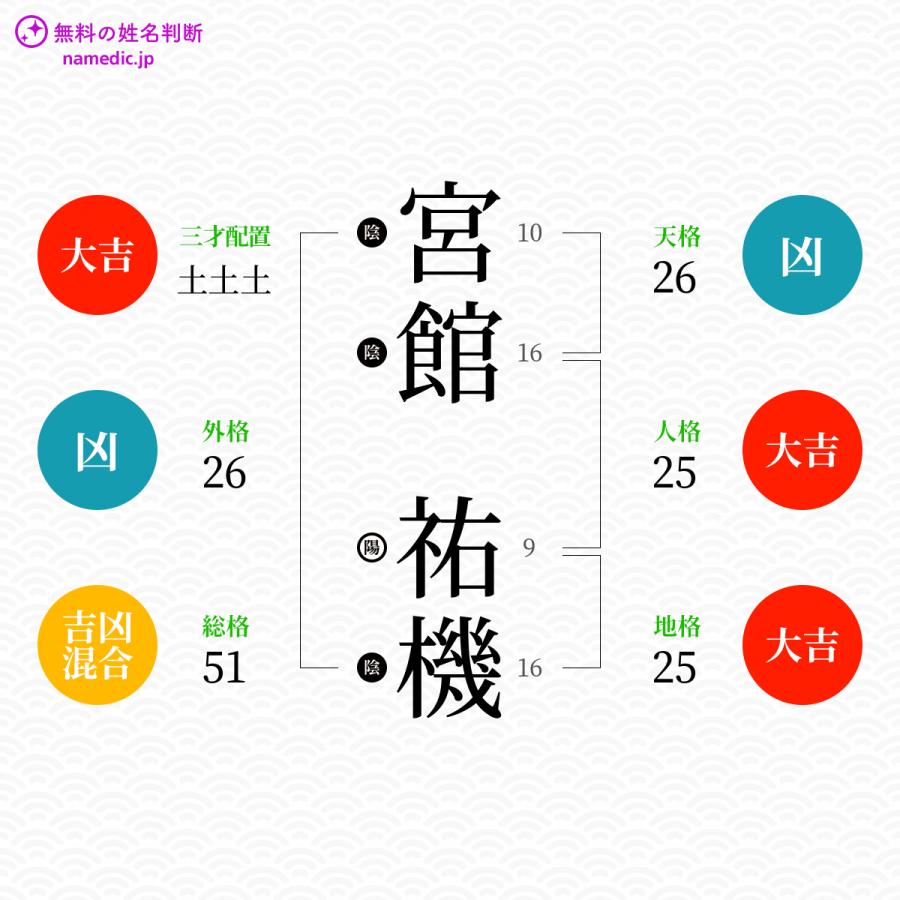 宮館祐機さんと同じ画数を持つ人物一覧