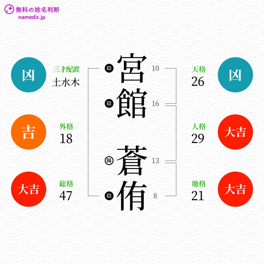 宮館蒼侑さんと同じ画数を持つ人物一覧