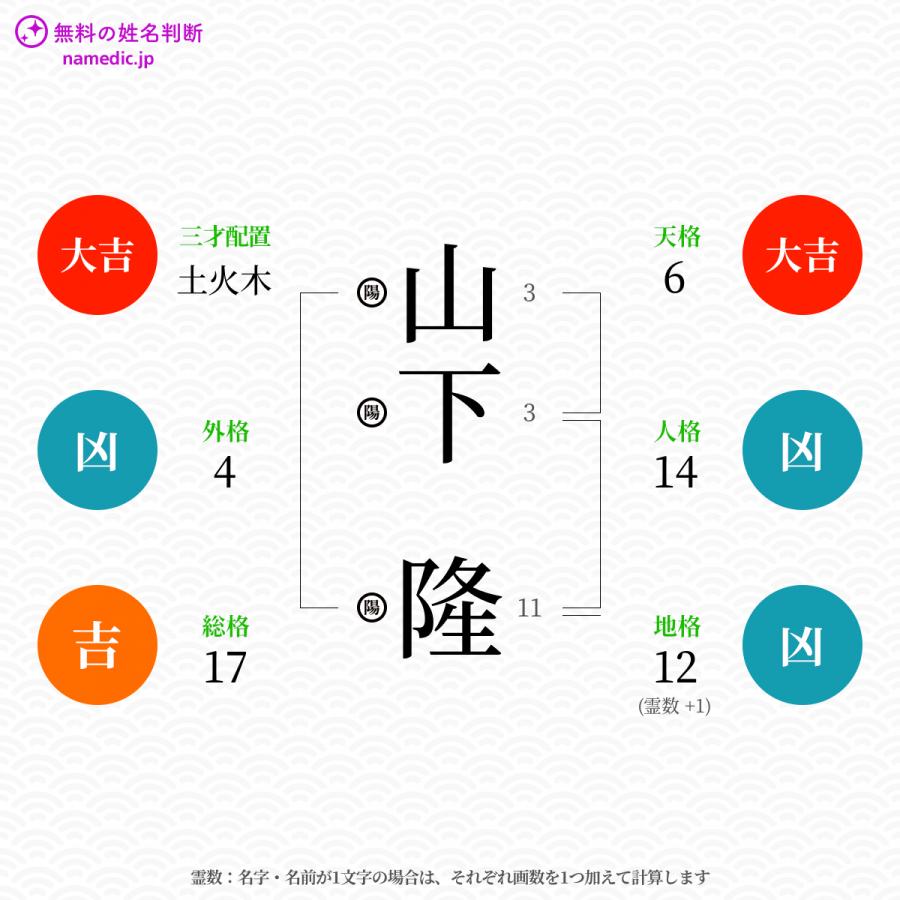 山下隆さんと同じ画数を持つ人物一覧