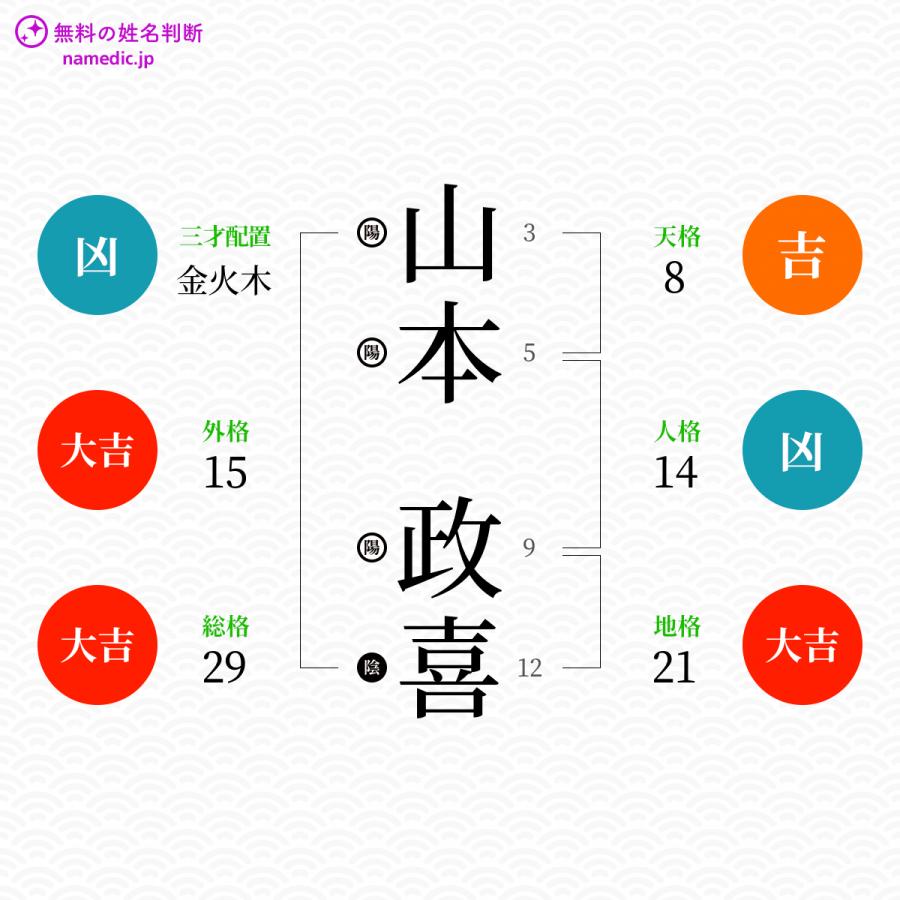 山本政喜さんと同じ画数を持つ人物一覧