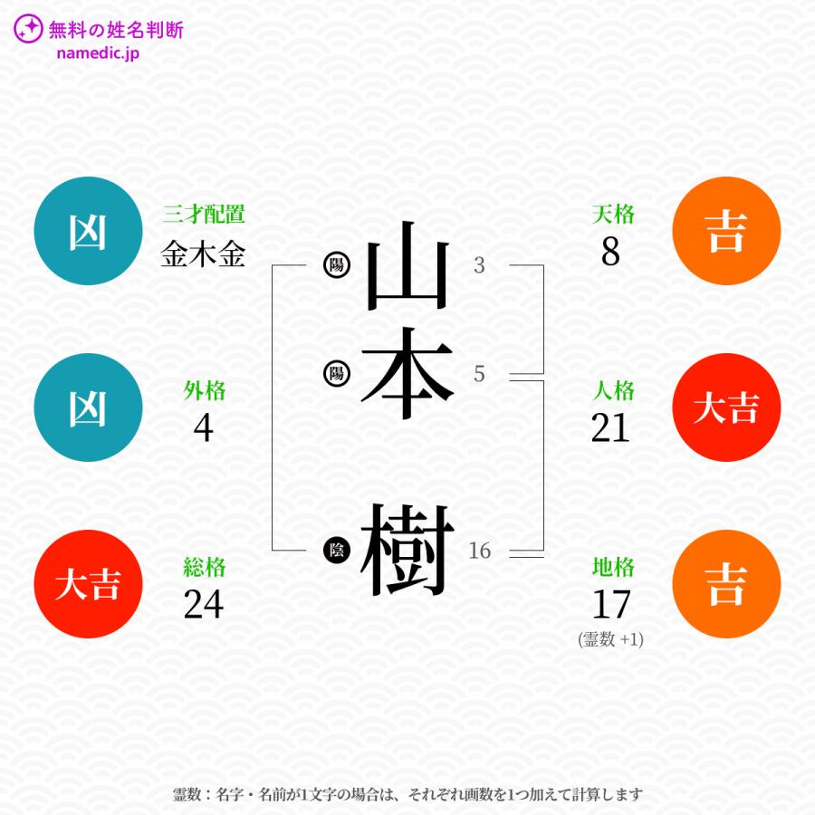 山本樹さんと同じ画数を持つ人物一覧