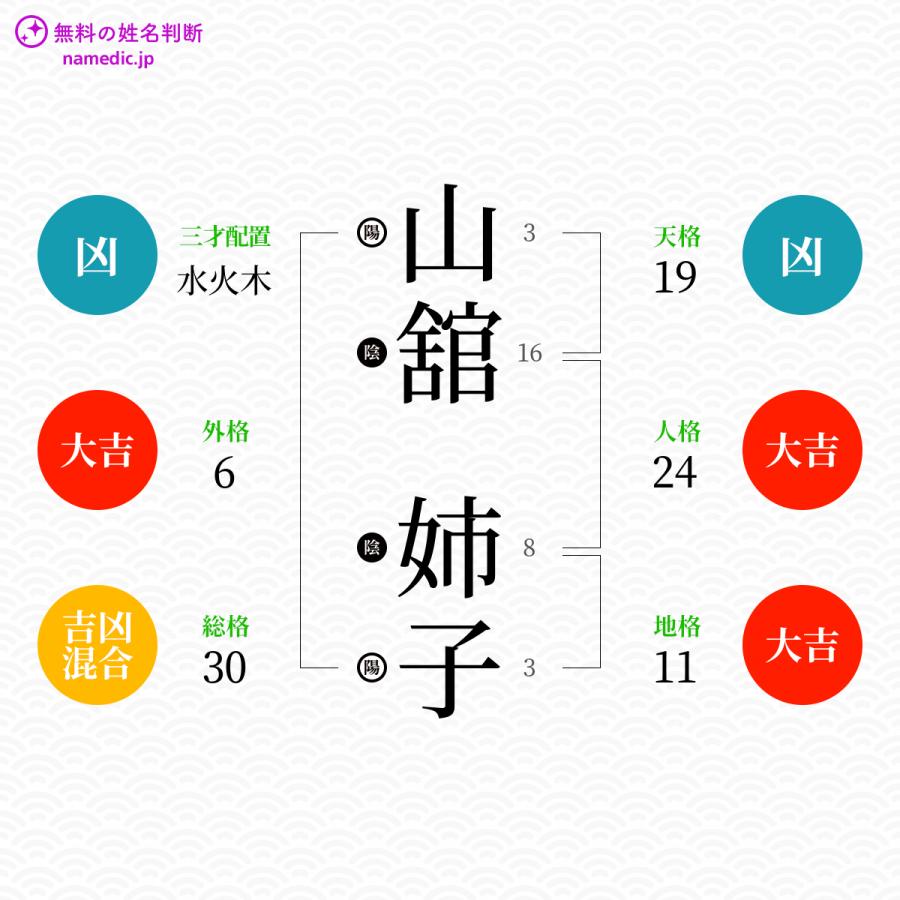 山舘姉子さんと同じ画数を持つ人物一覧