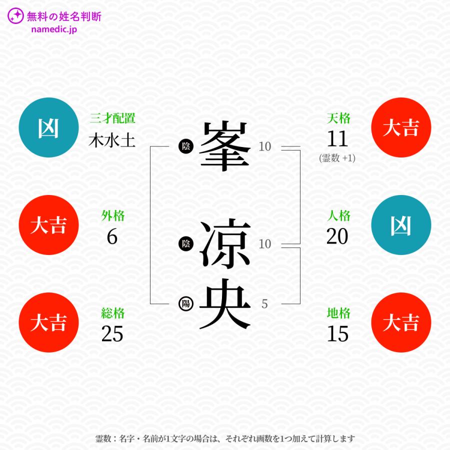 峯凉央さんと同じ画数を持つ人物一覧