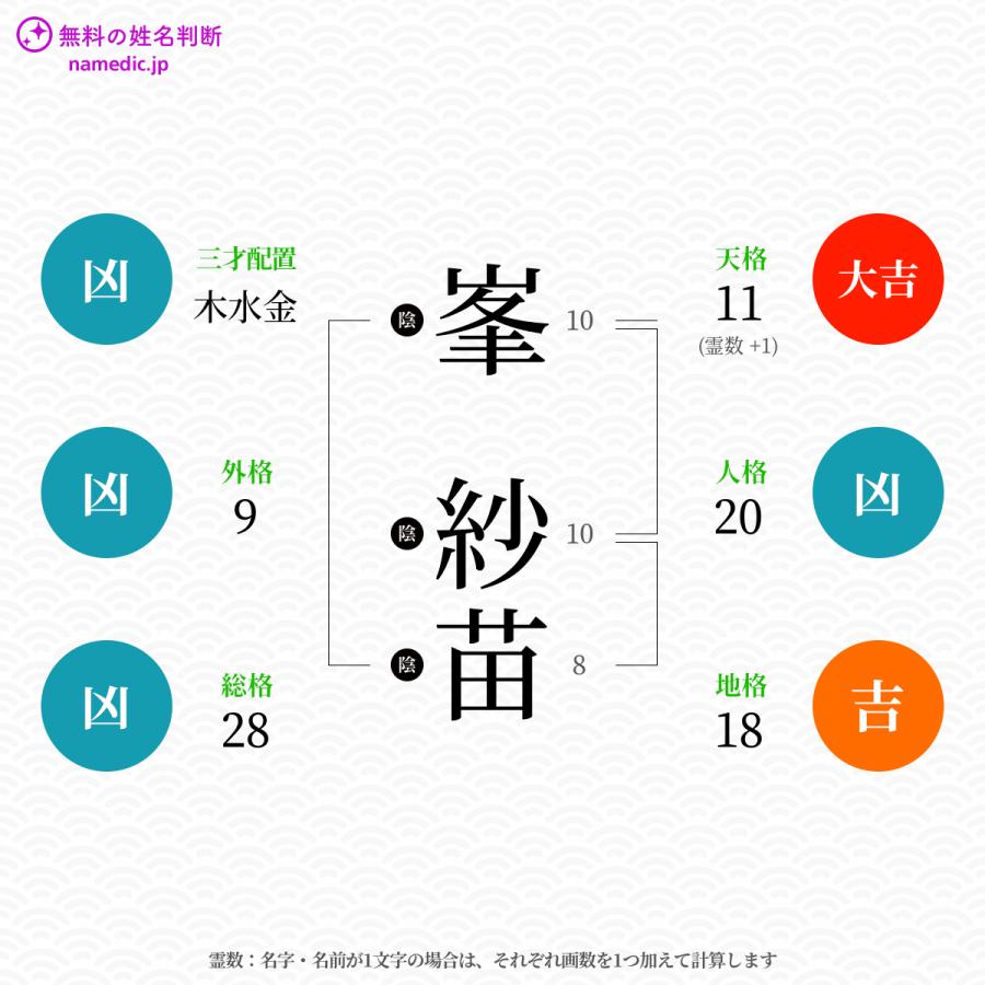 峯紗苗さんと同じ画数を持つ人物一覧