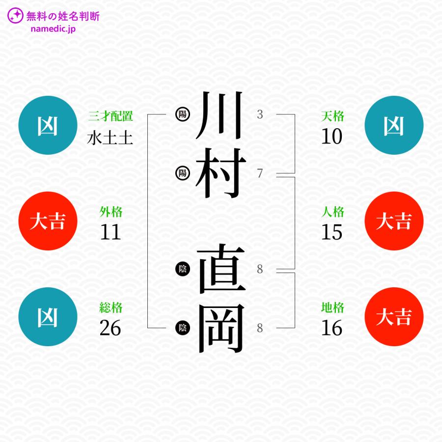 川村直岡さんと同じ画数を持つ人物一覧