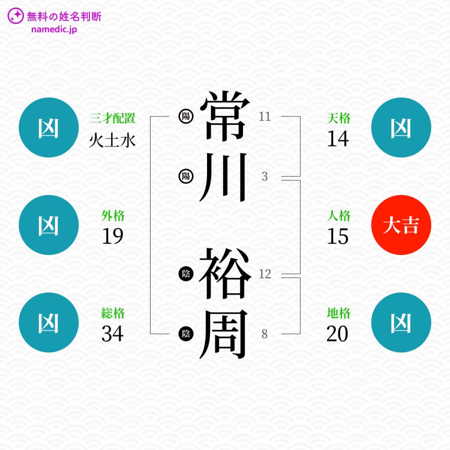 常川裕周さんと同じ画数を持つ人物一覧