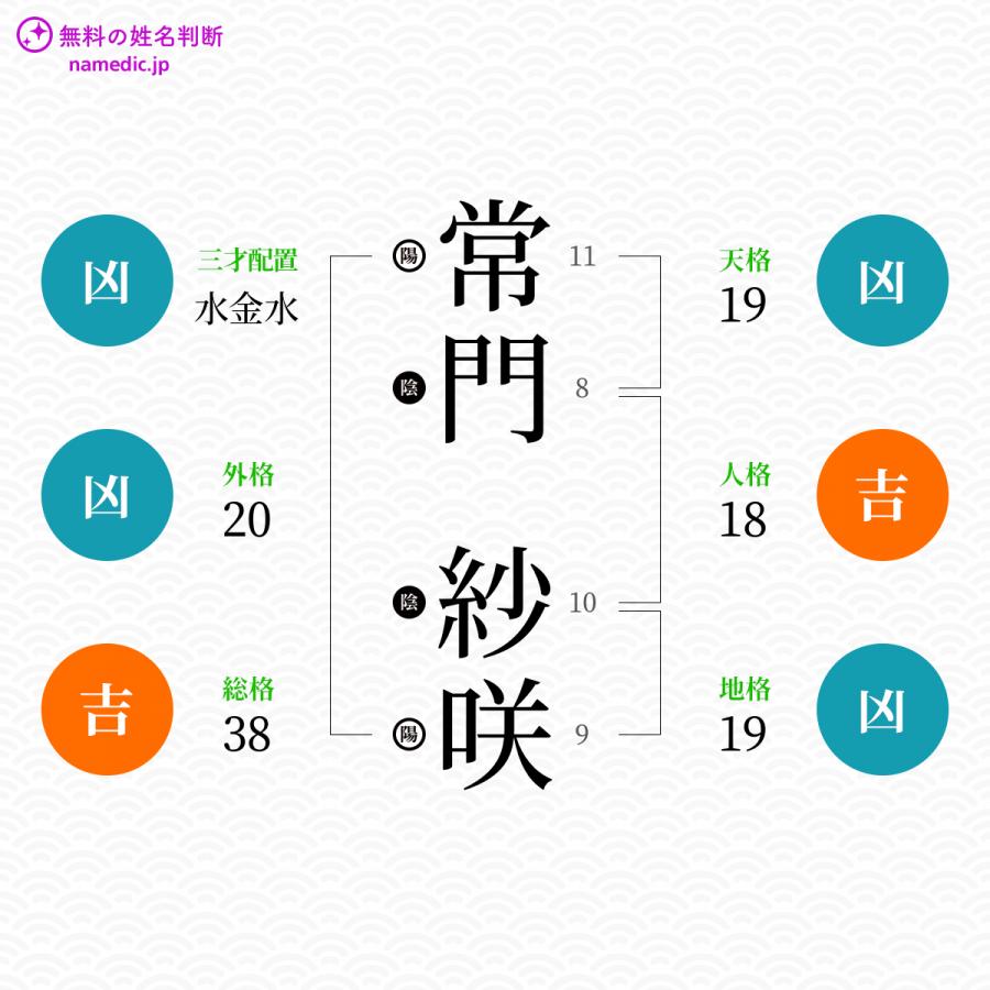 常門紗咲さんと同じ画数を持つ人物一覧