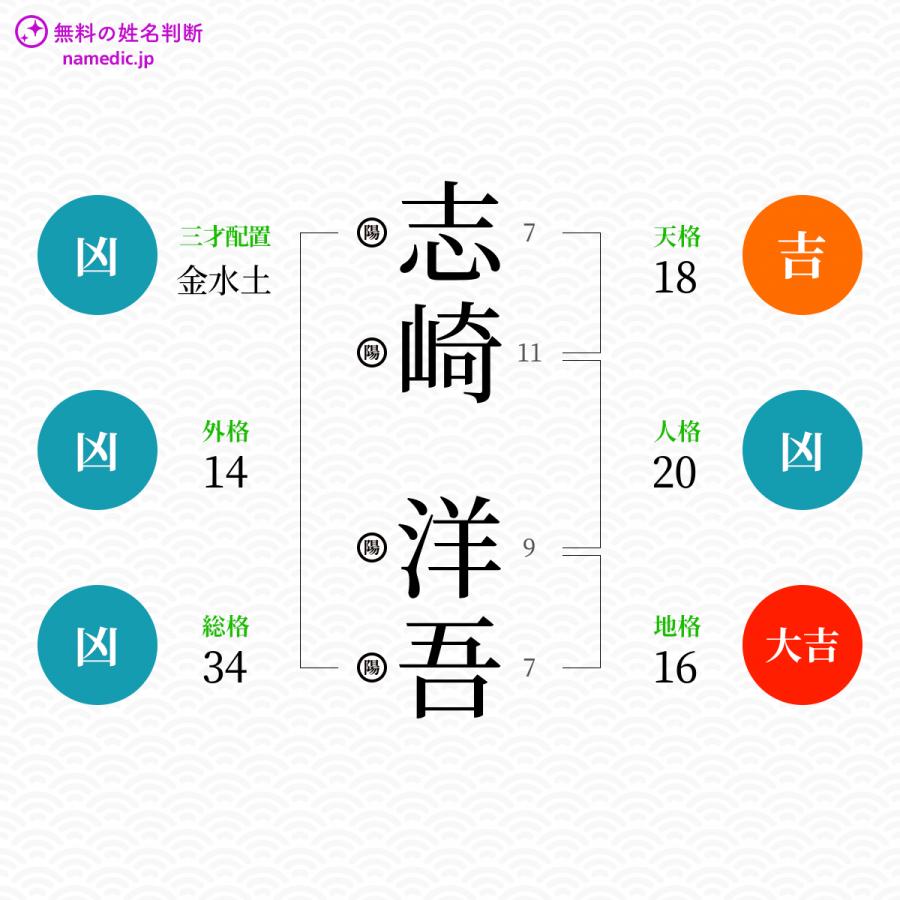 志崎洋吾さんと同じ画数を持つ人物一覧