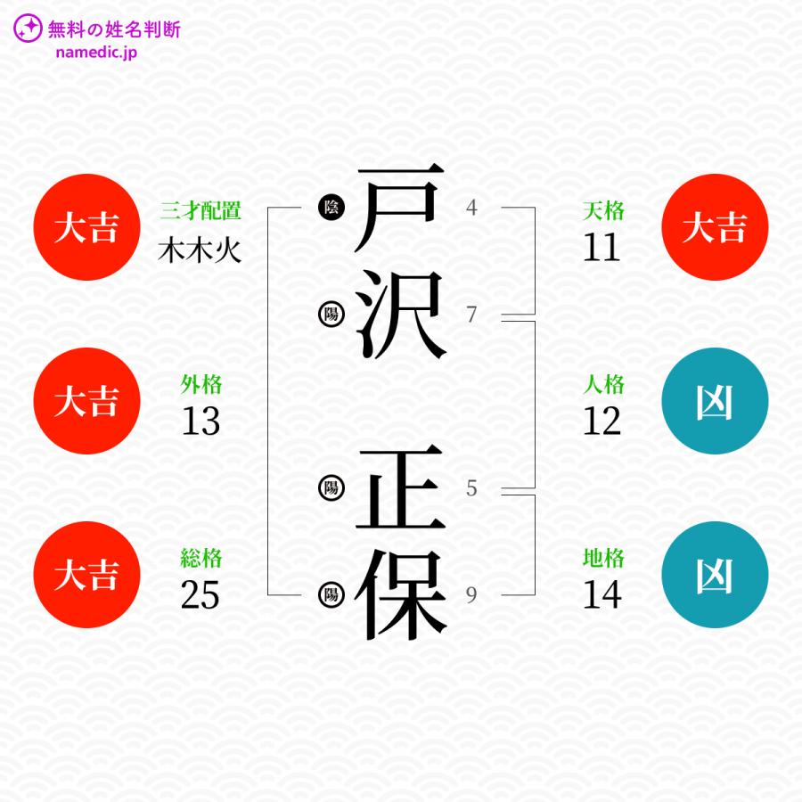 戸沢正保さんと同じ画数を持つ人物一覧