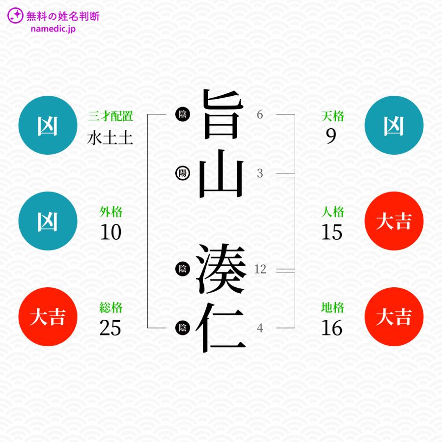 旨山湊仁さんと同じ画数を持つ人物一覧