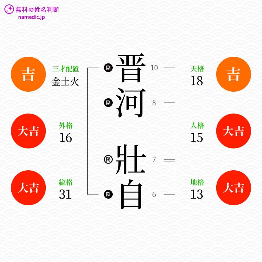 晋河壯自さんと同じ画数を持つ人物一覧