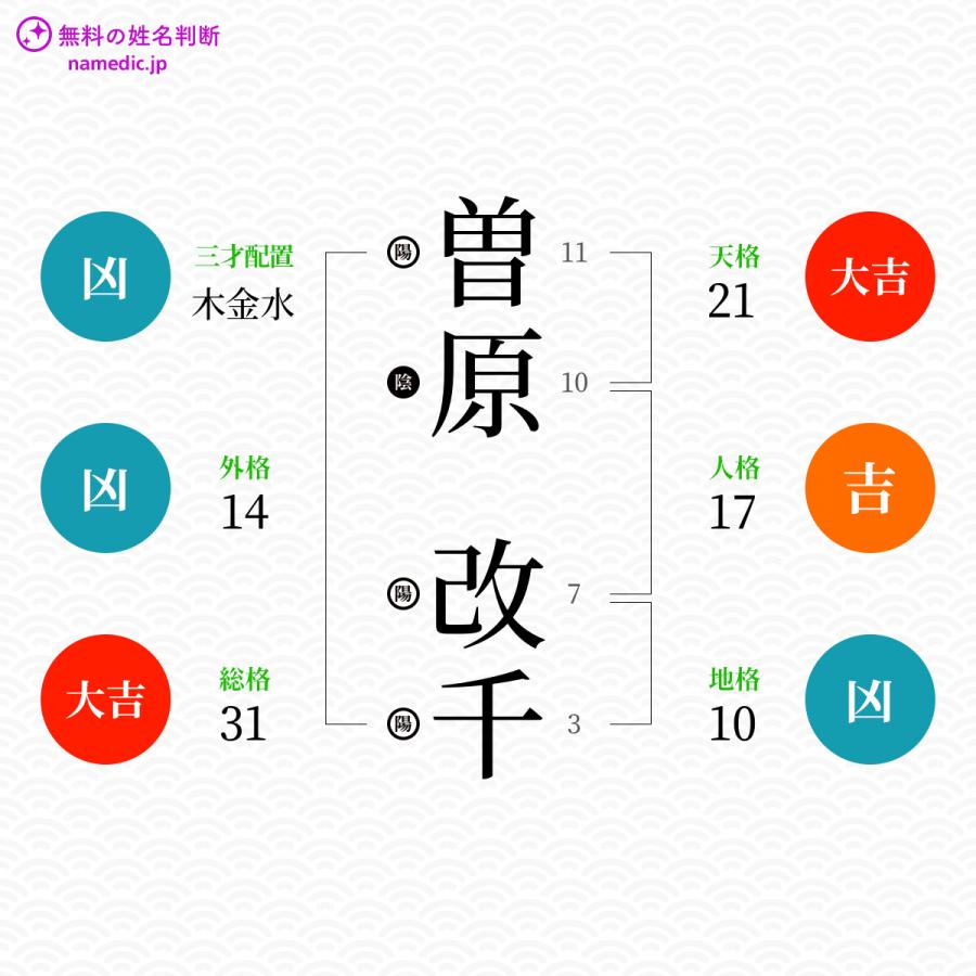 曽原改千さんと同じ画数を持つ人物一覧