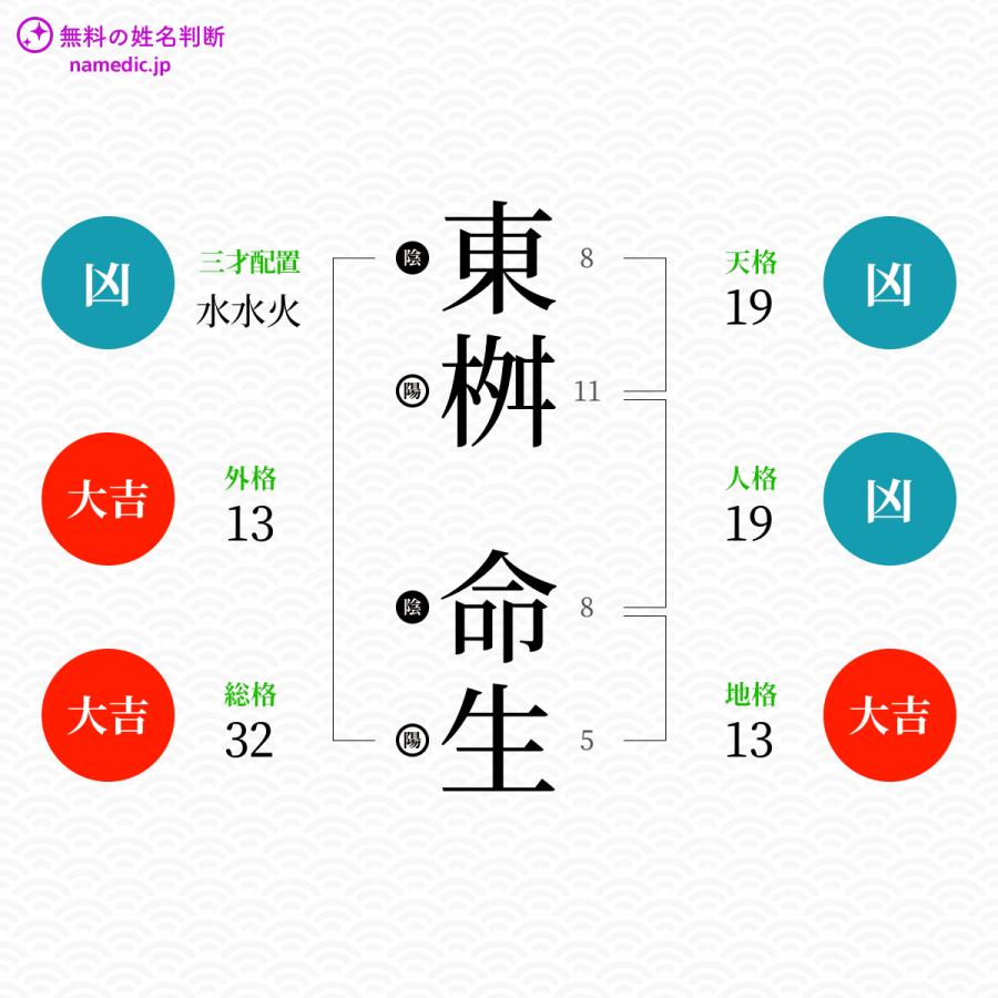 東桝命生さんと同じ画数を持つ人物一覧