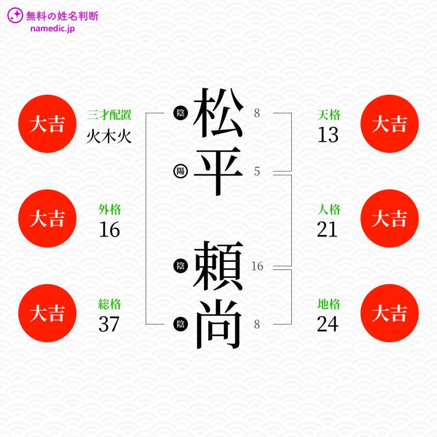 松平頼尚さんと同じ画数を持つ人物一覧